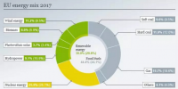 2017年歐盟電力結構：核電依然稱王 風、光、<font color=