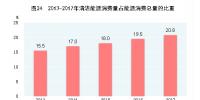國家統(tǒng)計局：中國2017年天然氣、水電、核電、風電等<font color=