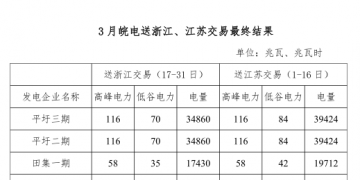 3月皖電送浙江、江蘇交易最終結果