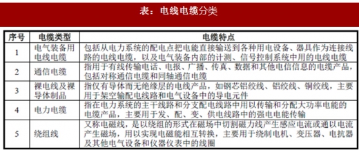 2018年我國電線電纜行業(yè)定義、分類及產(chǎn)業(yè)政策分析