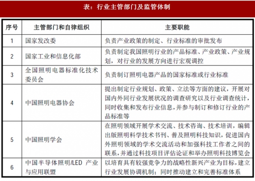 2017年我國照明行業(yè)監(jiān)管體制、主要法律法規(guī)及政策
