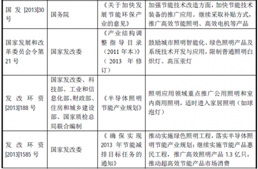 2017年我國照明行業(yè)監(jiān)管體制、主要法律法規(guī)及政策
