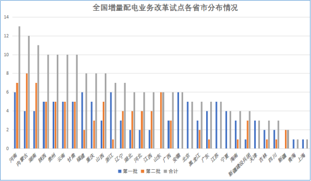 增量配電網(wǎng)改革試點(diǎn)項(xiàng)目建設(shè)將開啟新的時(shí)代！