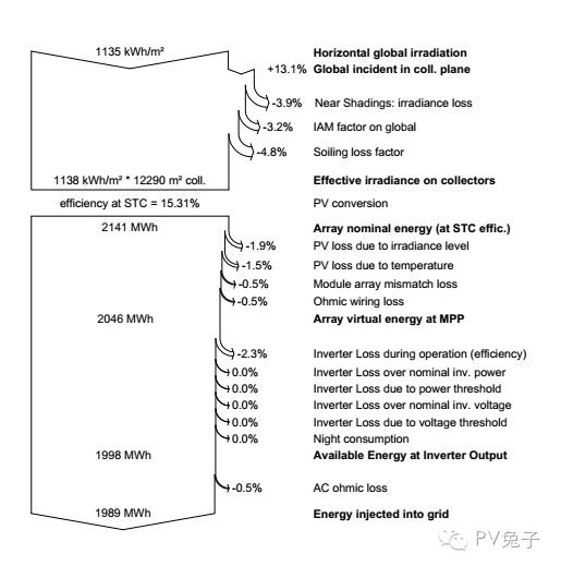 如何估算自家屋頂光伏電站的發(fā)電量？