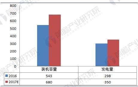 垃圾發(fā)電行業(yè)現(xiàn)狀分析：垃圾發(fā)電量已突破350億千瓦時(shí)
