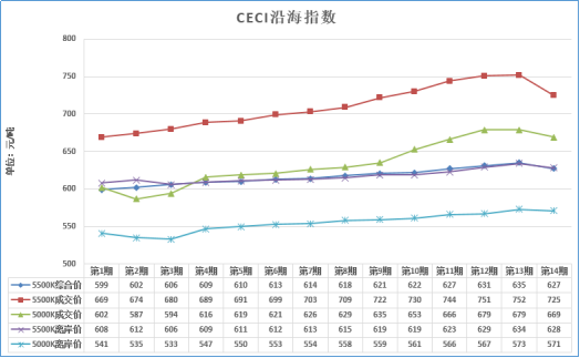 大云網售電觀察：煤價三個月來首回落，2018煤電走向欲將如何？