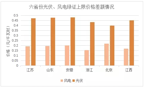 與風(fēng)電相比，未來2-3年，光伏電力的綠證毫無價格競爭力