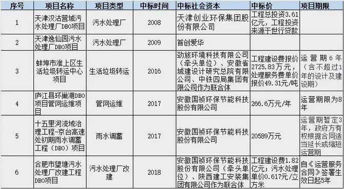 PPP盛行 BOT是主流 DBO能否趟出新路？ 