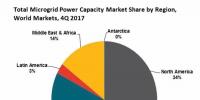 2017年全球微電網裝機達到22.7吉瓦