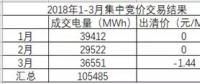 湖南月度競價市場將死？