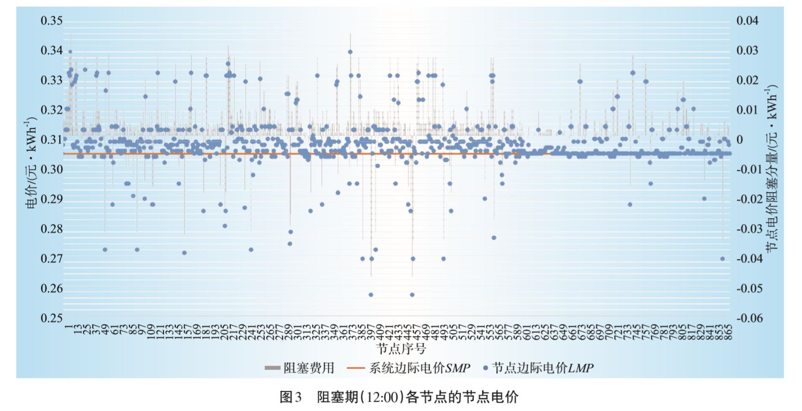 廣東日前電力市場方案設計
