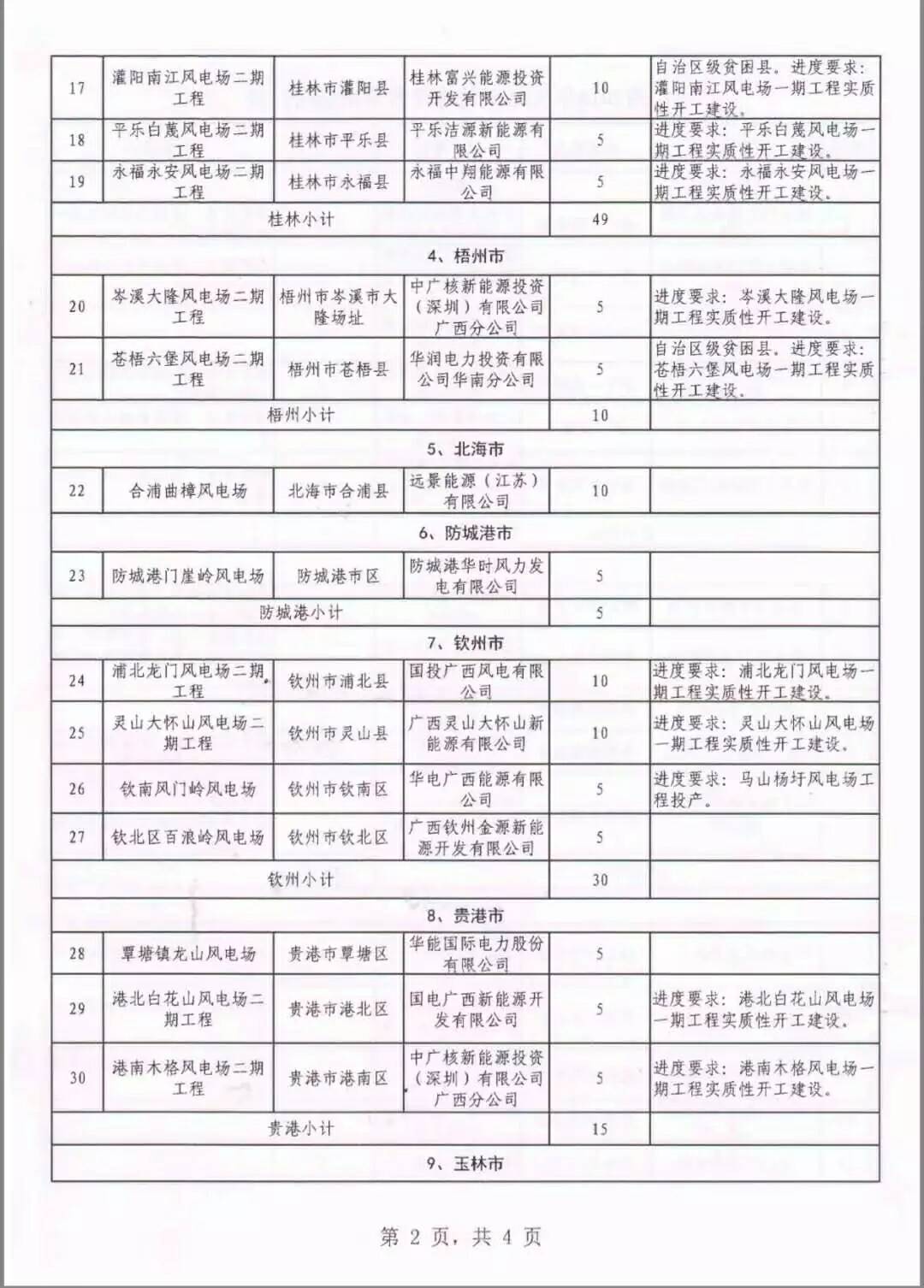 廣西省2018年風電開發建設方案發布：45個項目，共計269.4萬千瓦