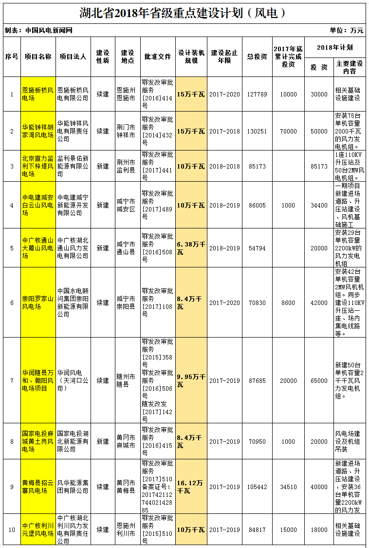 2018年湖北省重點風(fēng)電建設(shè)項目公布，共計109.25萬千瓦！