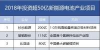 7家608億！盤點2018年投資超50億新能源電池產業項目。