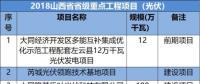 山西、河北、江西成光伏企業(yè)投資聚集地-8省2018光伏重點(diǎn)項(xiàng)目名單