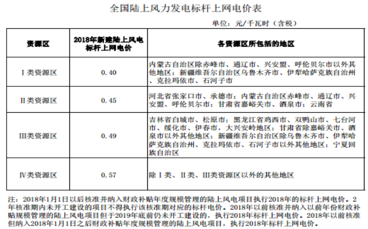 大云網售電商學院：風電發展之平價上網即將到來！