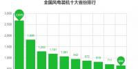 數據丨全國十大風電裝機<font color=