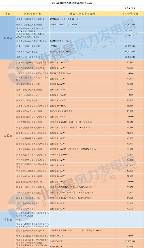 共計(jì)88個(gè)！6省2018年重點(diǎn)風(fēng)電項(xiàng)目匯總