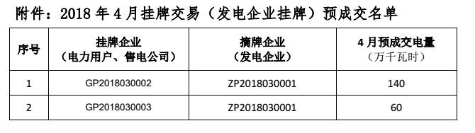 貴州電力交易中心關于 2018 年 4 月掛牌交易（電力用戶、售電公司掛牌） 預成交情況公告