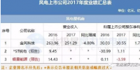 7家虧損！風電上市公司2017<font color=