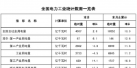 能源局發布1-2月份全國電力工業統計數據：風電基本建設<font color=