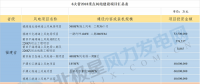 共計88個！6省2018年重點風電項目匯總