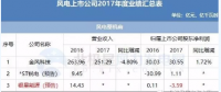 7家虧損！風電上市公司2017年報公布