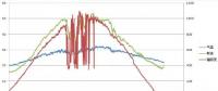 光伏電站設計時為什么要重視基本氣象要素？