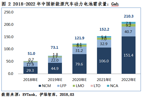 2018年新能源車產(chǎn)量將達110萬輛 動力電池需求量或達51.0Gwh