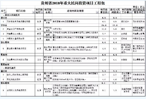 9個(gè)風(fēng)電項(xiàng)目 總投資56.7億元 ！貴州省2018年重大民間投資項(xiàng)目公布