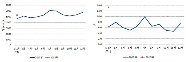 中電聯：2018年1-2月份太陽能發(fā)電1087萬千瓦