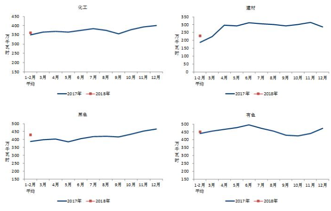 中電聯：2018年1-2月份太陽能發(fā)電1087萬千瓦