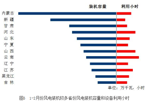 中電聯：2018年1-2月份太陽能發(fā)電1087萬千瓦