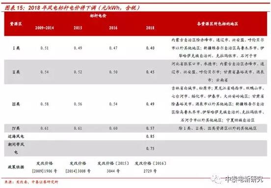 1-2月風電新增裝機同比增68% 中東部常態(tài)化是主因
