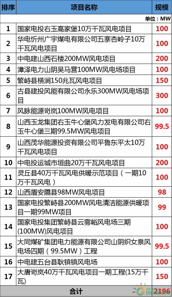 總投資177.88億元！約2GW！2018年江西省29個省級重點風電項目都有哪些？