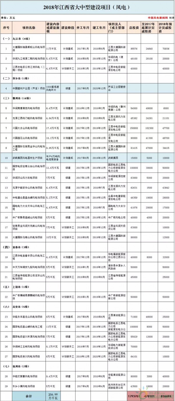 總投資177.88億元！約2GW！2018年江西省29個省級重點風電項目都有哪些？