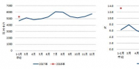 中電聯：1-2月份全國跨區送電完成616億千瓦時 同比增長25.8%（附圖表）