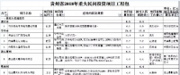 9個風電項目 總投資56.7億元 ！貴州省2018年重大民間投資項目公布