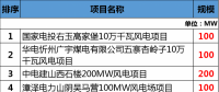 總投資177.88億元！約2GW！2018年江西省29個省級重點風電項目都有哪些？