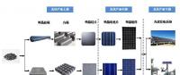 光伏電站的能量回收期到底有多長(zhǎng)？