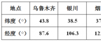 方位角不為0時(shí)，對(duì)發(fā)電量影響有多大？