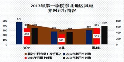中國電力市場春季報(bào)告之三：風(fēng)電消納政策效力凸顯 我國棄風(fēng)現(xiàn)象大幅好轉(zhuǎn)