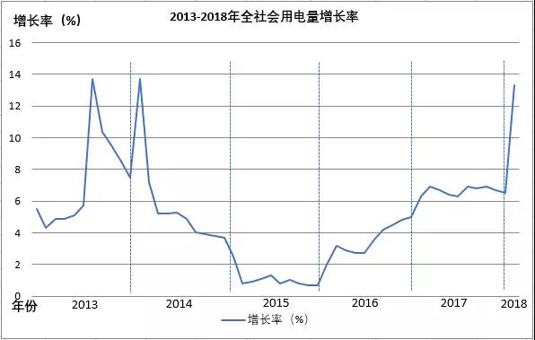 全國電量增長驚現(xiàn)兩位數(shù),離電力供不應(yīng)求有多遠(yuǎn)?