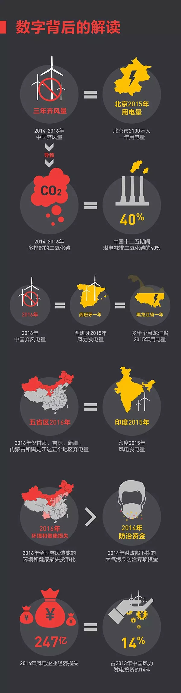 這些年我們究竟浪費(fèi)了多少風(fēng)電？