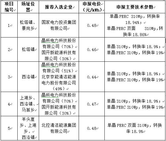 最低電價0.44！山西壽陽光伏領跑基地企業評優結果公示
