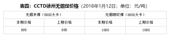 周評(píng)：不利因素占上風(fēng) 現(xiàn)貨煤價(jià)繼續(xù)降