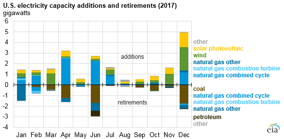 2017美國水電、風能、太陽能發(fā)電量明顯上升