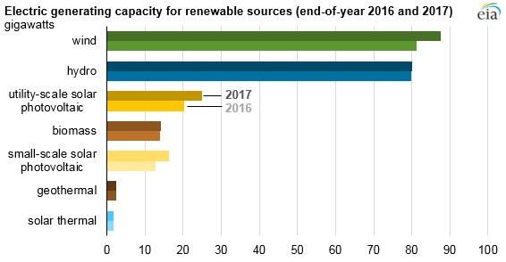 2017美國水電、風能、太陽能發(fā)電量明顯上升