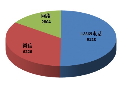 生態環境部通報2018年2月全國“12369”環保舉報辦理情況
