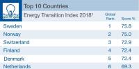 2018各國能源轉型指數公布：<font color=